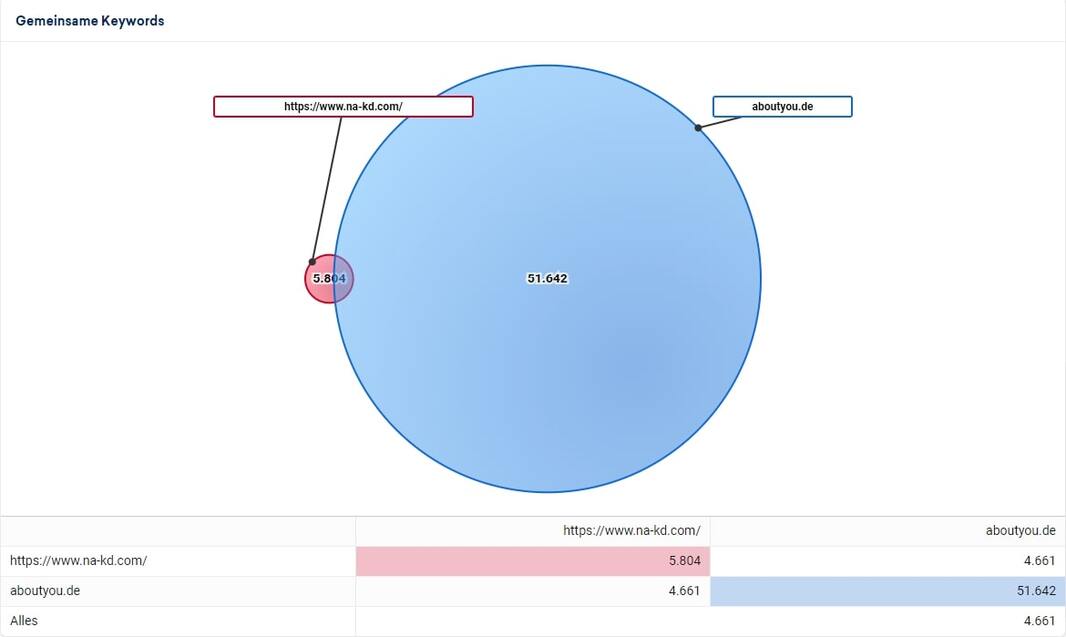 wettbewerbsanalyse-sistrix Kreisdiagramm zur Wettbewerbsanalyse
