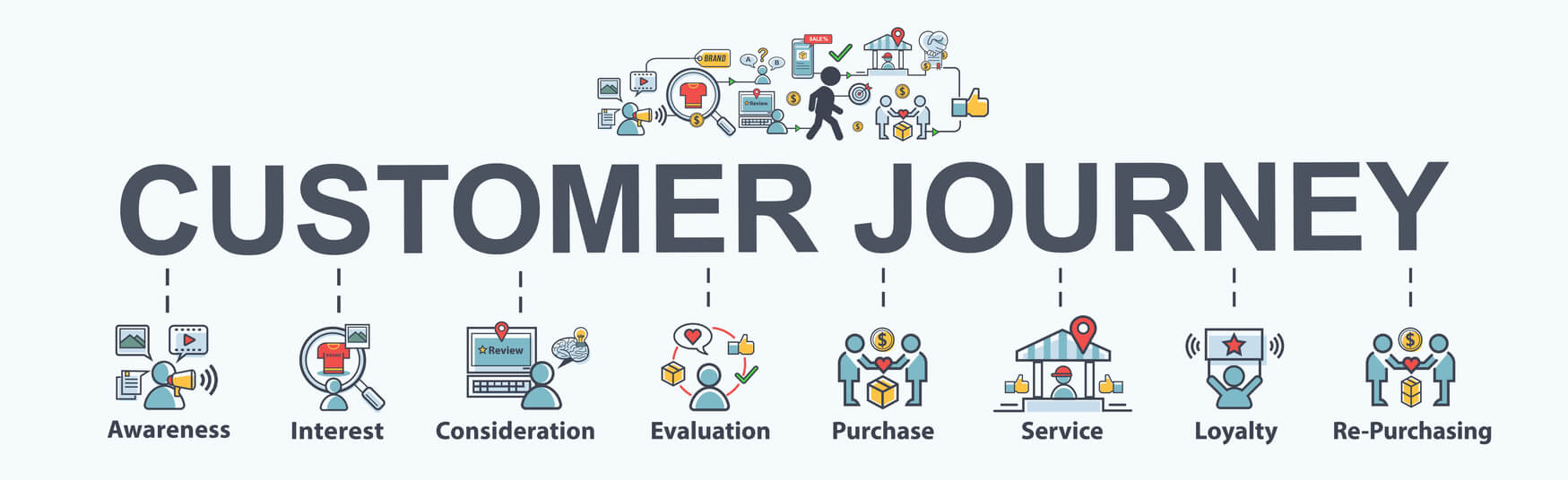 Customer Journey Customer Journey